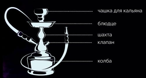 Составные части кальяна